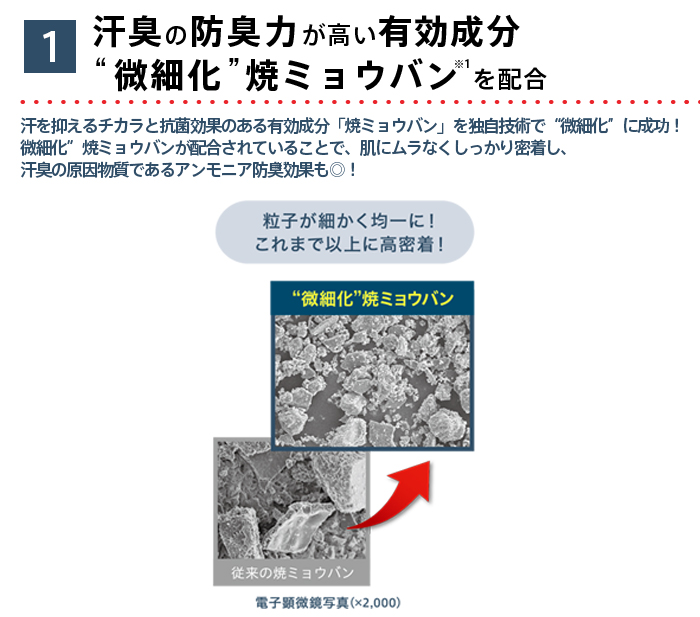 １汗臭の防臭力が高い有効成分”微細化”焼ミョウバン※1を配合　汗を抑えるチカラと抗菌効果のある有効成分「焼ミョウバン」を独自技術で“微細化”に成功！“微細化”焼ミョウバンが配合されていることで、肌にムラなくしっかり密着し、汗臭の原因物質であるアンモニア防臭効果も◎！