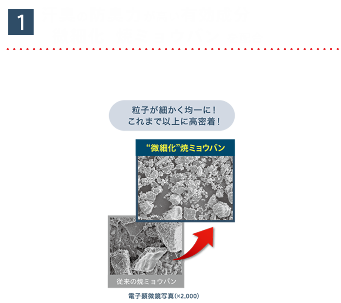 １汗臭の防臭力が高い有効成分”微細化”焼ミョウバン※1を配合　汗を抑えるチカラと抗菌効果のある有効成分「焼ミョウバン」を独自技術で“微細化”に成功！“微細化”焼ミョウバンが配合されていることで、肌にムラなくしっかり密着し、汗臭の原因物質であるアンモニア防臭効果も◎！